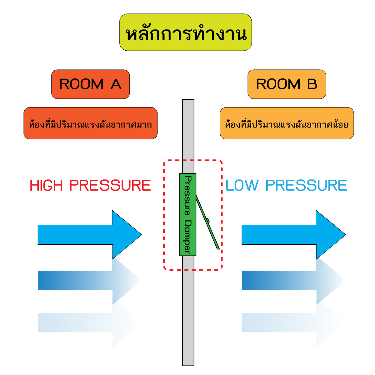 Pressure-Damper บานควบคุมแรงดันลม